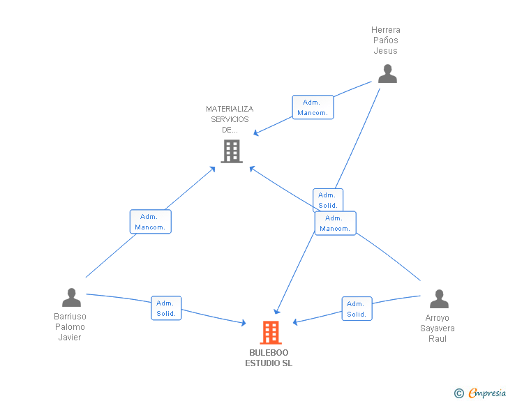 Vinculaciones societarias de BULEBOO ESTUDIO SL