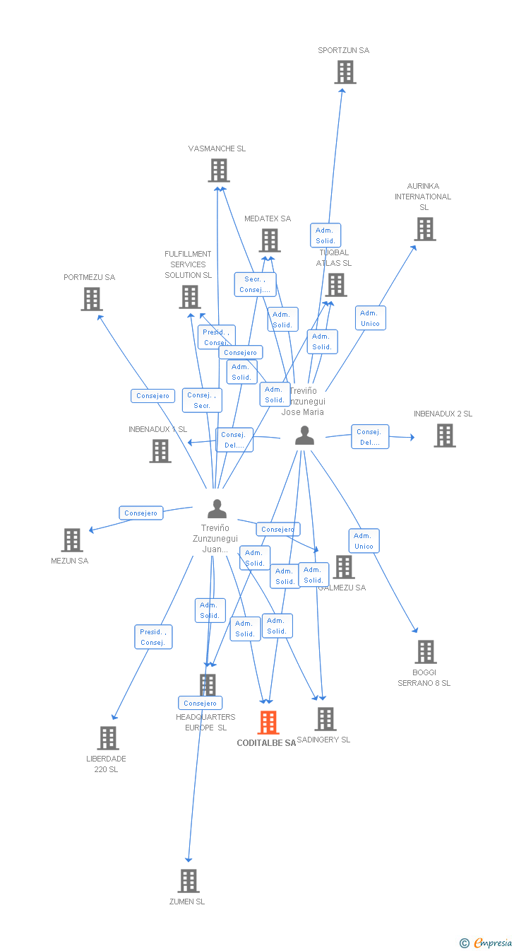 Vinculaciones societarias de CODITALBE SA