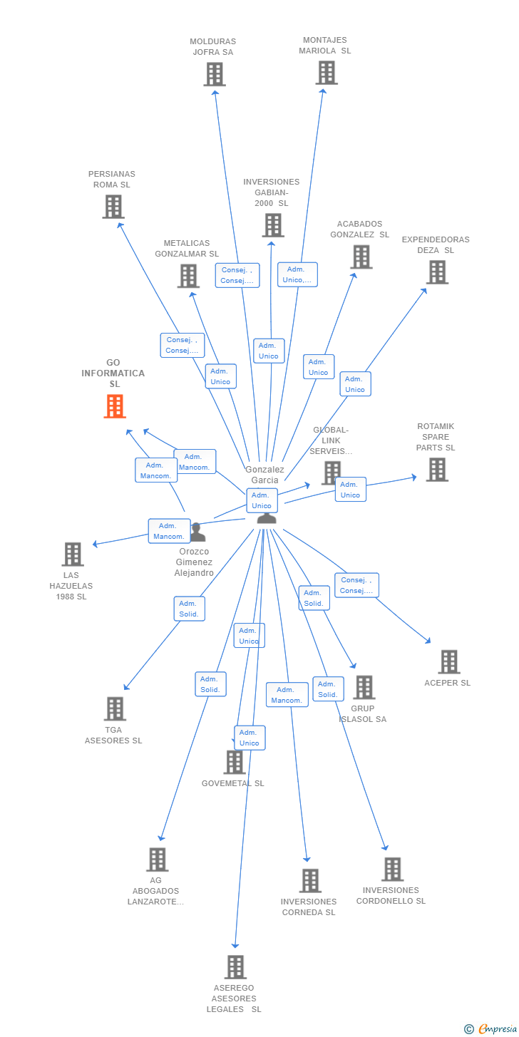 Vinculaciones societarias de GO INFORMATICA SL