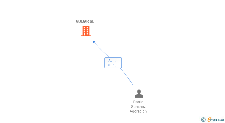 Vinculaciones societarias de GUIJAR SL