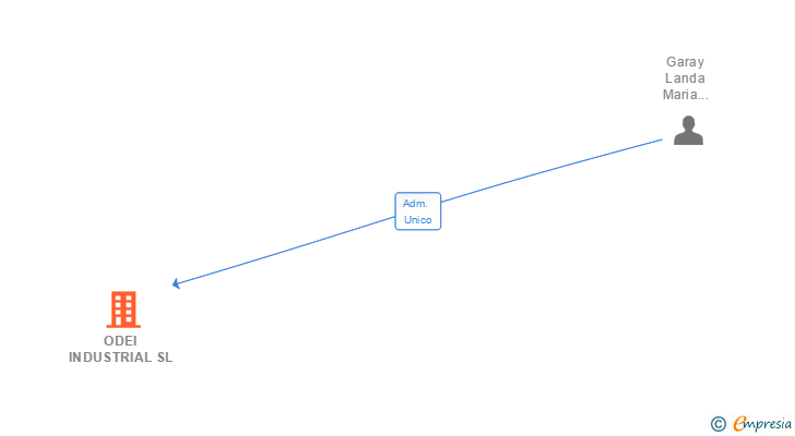 Vinculaciones societarias de ODEI INDUSTRIAL SL