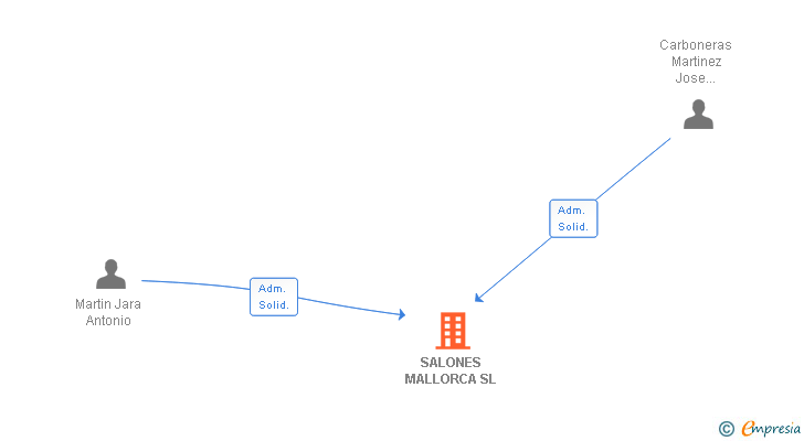 Vinculaciones societarias de SALONES MALLORCA SL