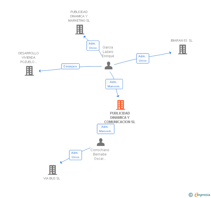 Vinculaciones societarias de PUBLICIDAD DINAMICA Y COMUNICACION SL