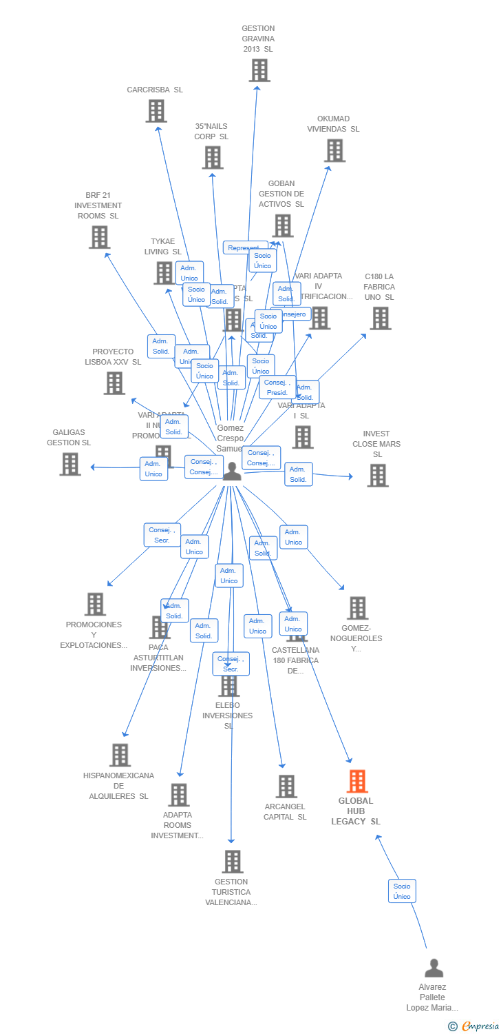 Vinculaciones societarias de GLOBAL HUB LEGACY SL
