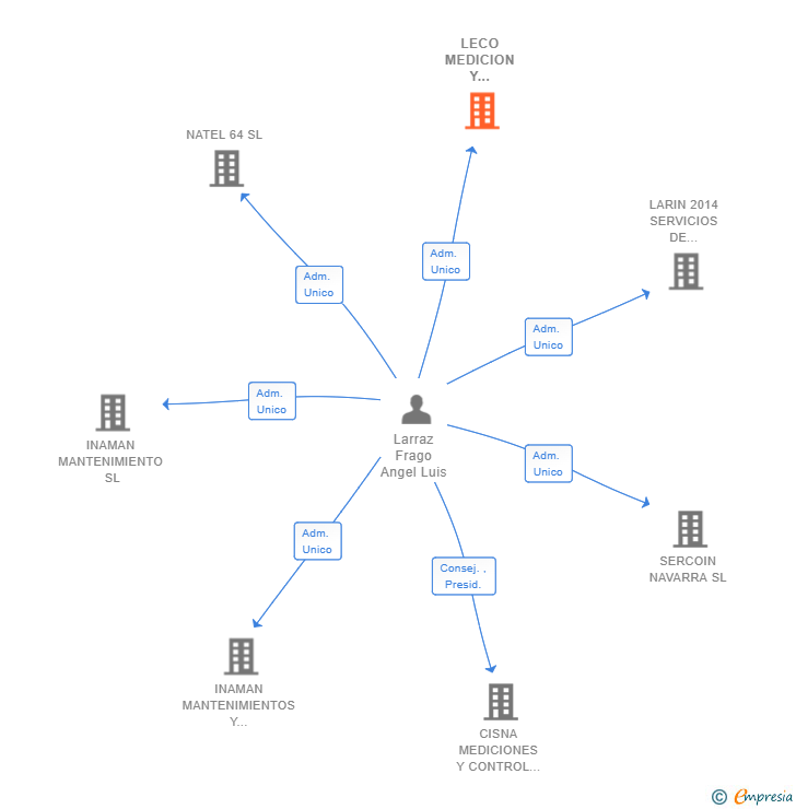 Vinculaciones societarias de LECO MEDICION Y CONTROL SL