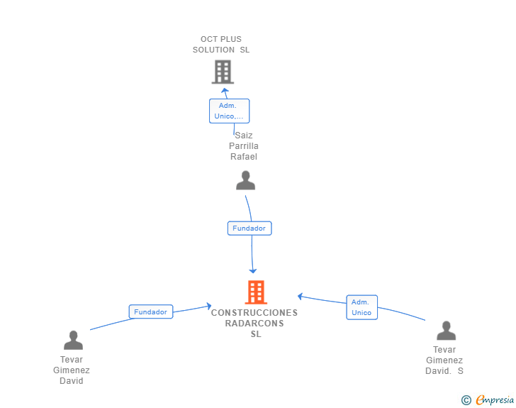 Vinculaciones societarias de CONSTRUCCIONES RADARCONS SL