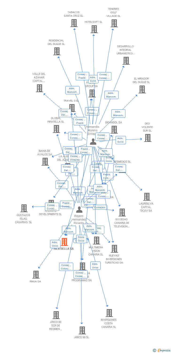 Vinculaciones societarias de ISLA BELLA SA