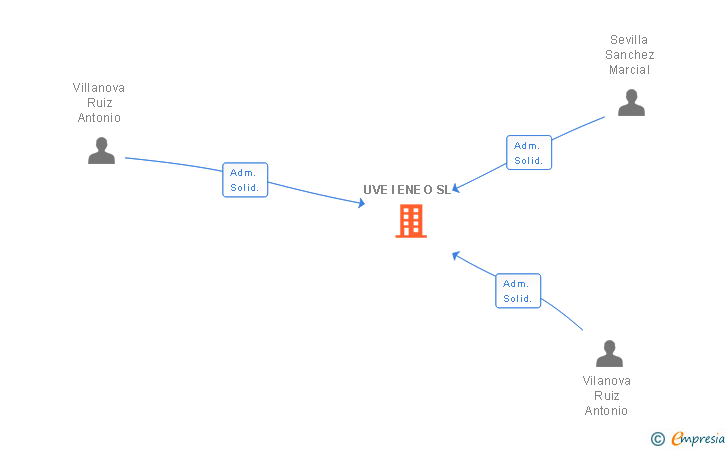 Vinculaciones societarias de UVE I ENE O SL
