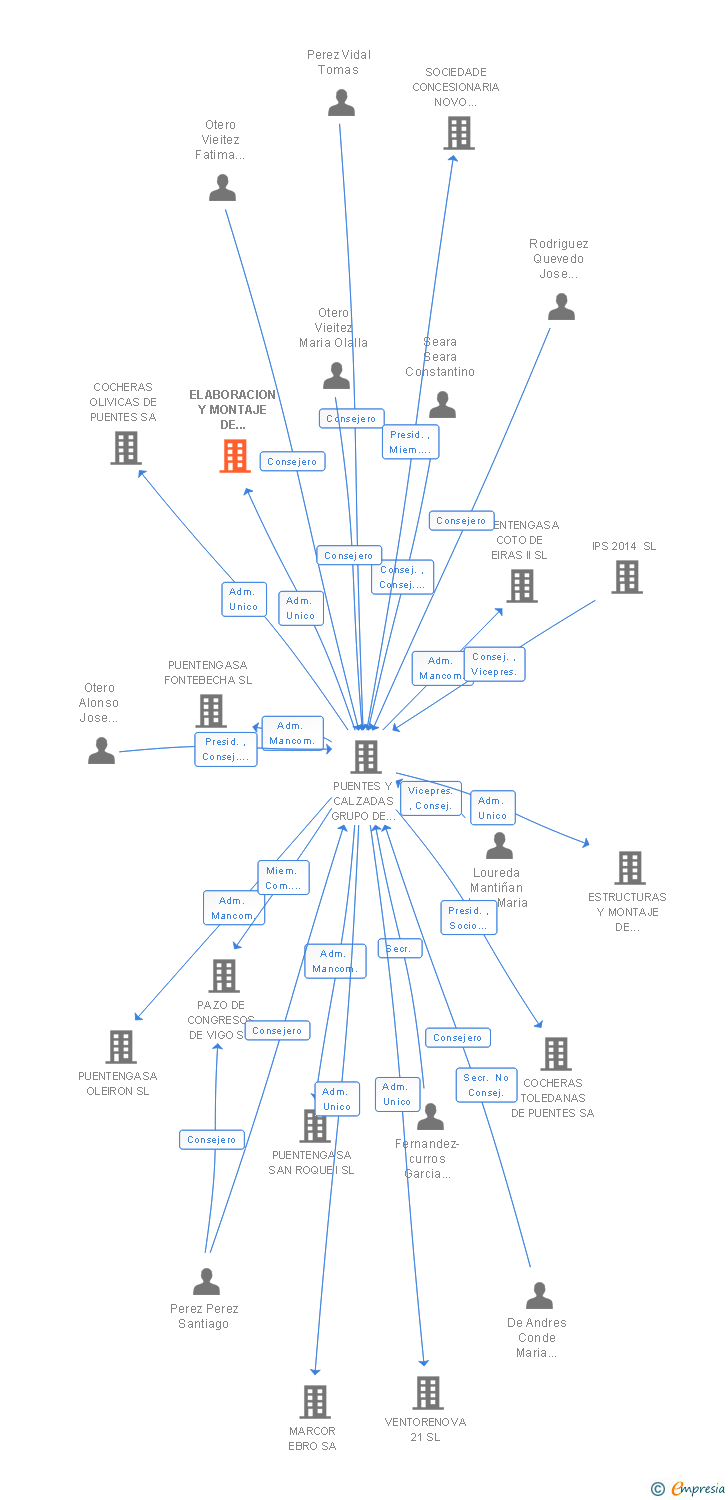 Vinculaciones societarias de ELABORACION Y MONTAJE DE ARMADURAS SA