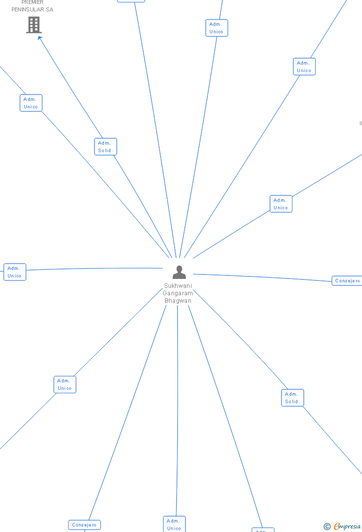 Vinculaciones societarias de PARQUE MALAGA SA