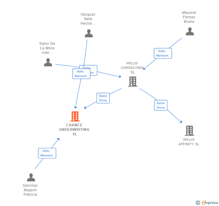Vinculaciones societarias de CHANCE UNDERWRITING SL