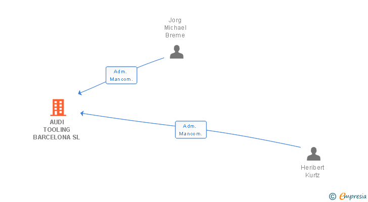 Vinculaciones societarias de AUDI TOOLING BARCELONA SL