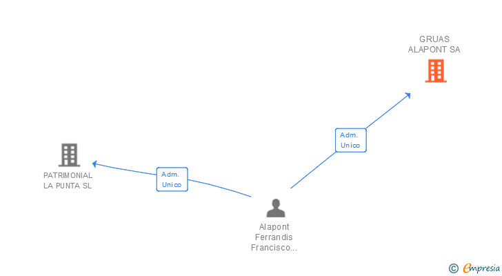 Vinculaciones societarias de GRUAS ALAPONT SA
