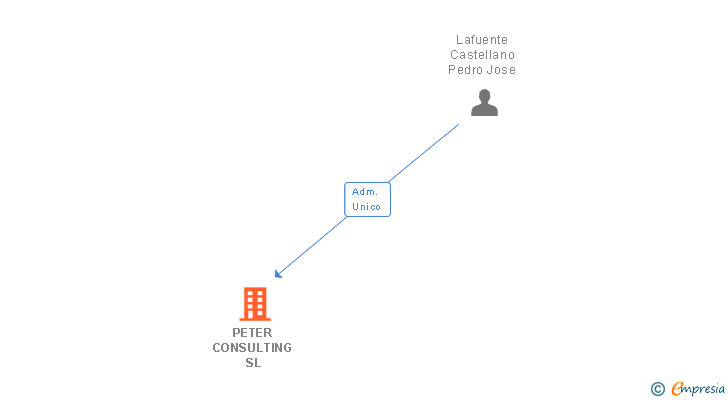 Vinculaciones societarias de PETER CONSULTING SL