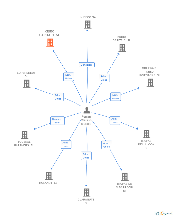 Vinculaciones societarias de KEIRO CAPITAL1 SL