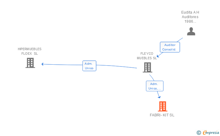 Vinculaciones societarias de FABRI-KIT SL