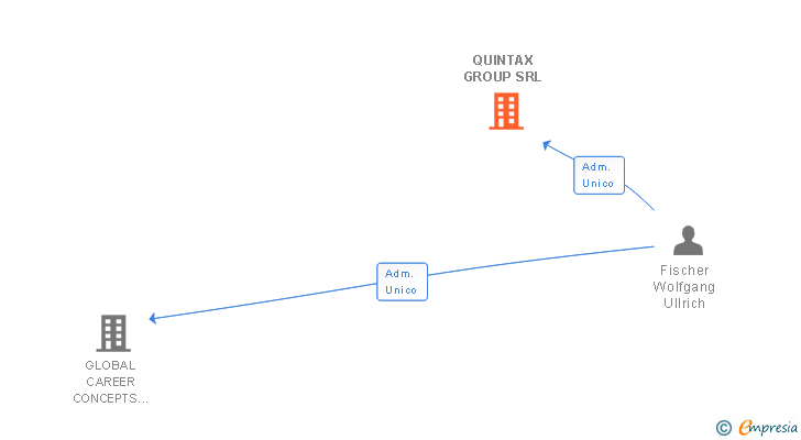 Vinculaciones societarias de QUINTAX GROUP SRL