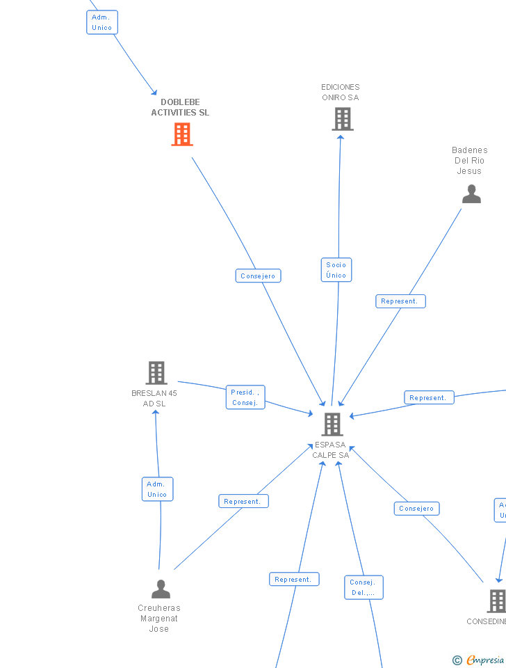 Vinculaciones societarias de DOBLEBE ACTIVITIES SL