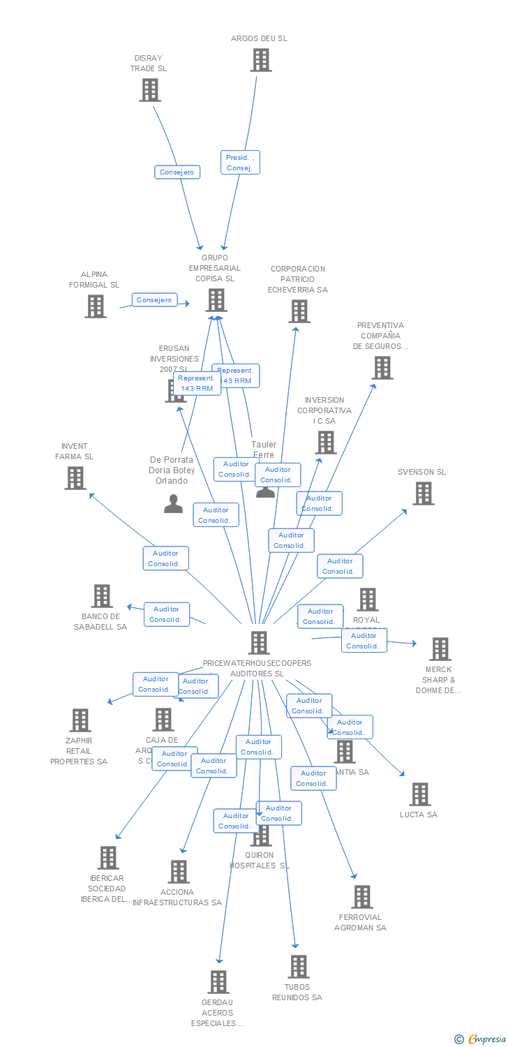 Vinculaciones societarias de FOTOVOLTAICA PENINSULAR SA (EXTINGUIDA)