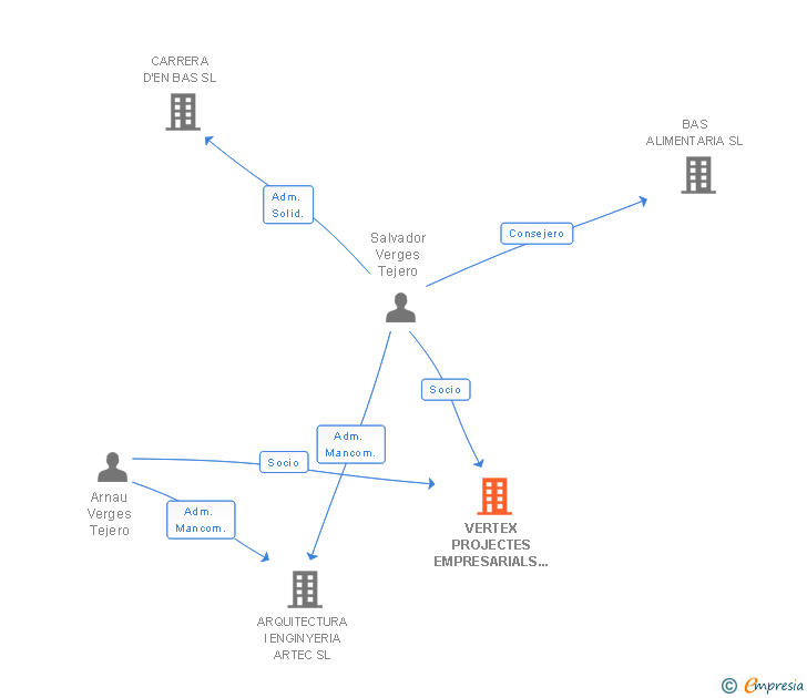 Vinculaciones societarias de VERTEX PROJECTES EMPRESARIALS SL