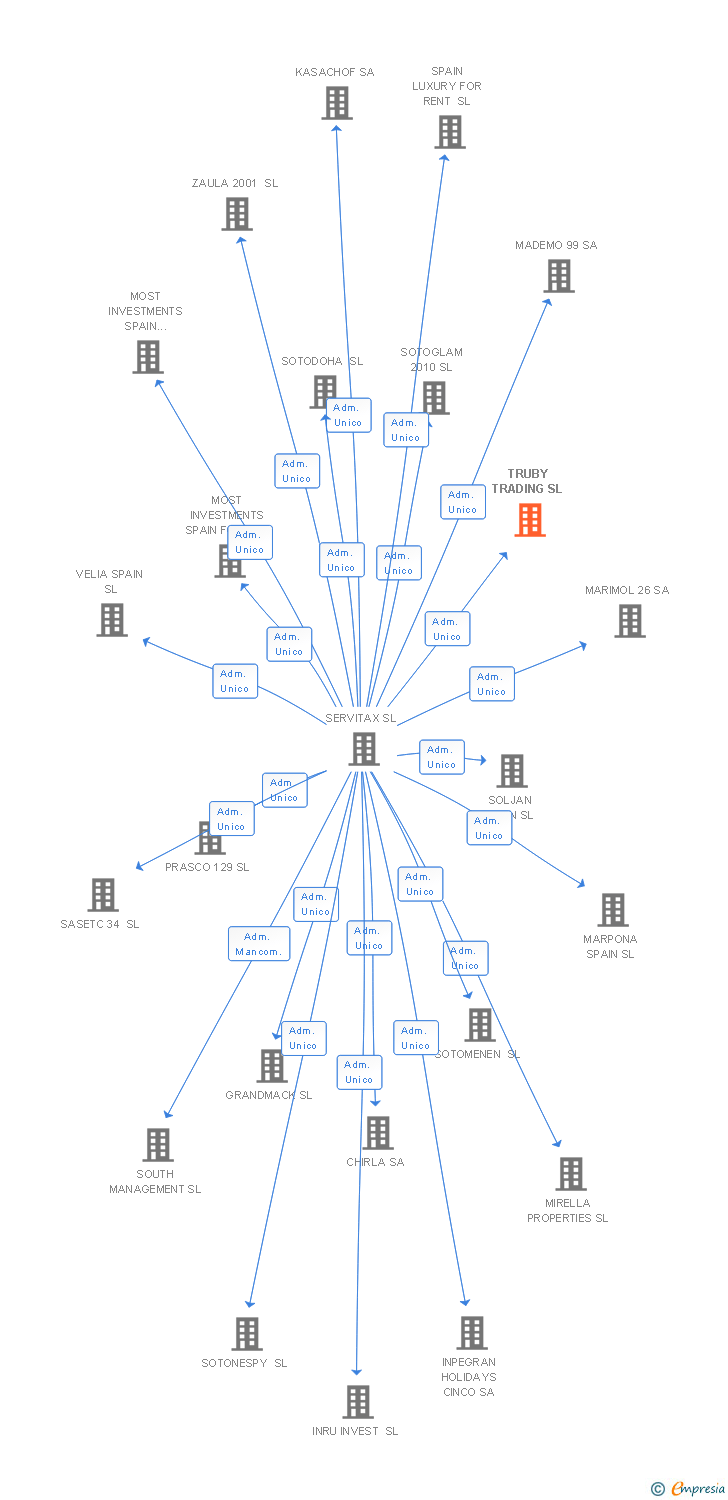 Vinculaciones societarias de TRUBY TRADING SL