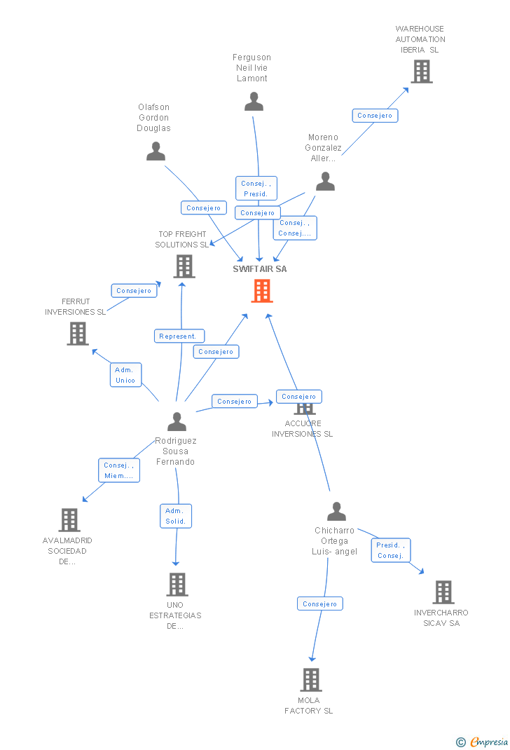 Vinculaciones societarias de SWIFTAIR SA