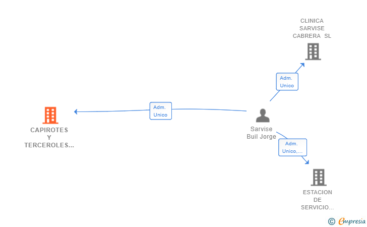 Vinculaciones societarias de CAPIROTES Y TERCEROLES SL