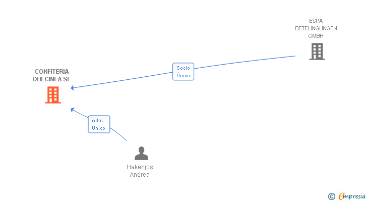 Vinculaciones societarias de AVA DECOR PRODUCTION SL