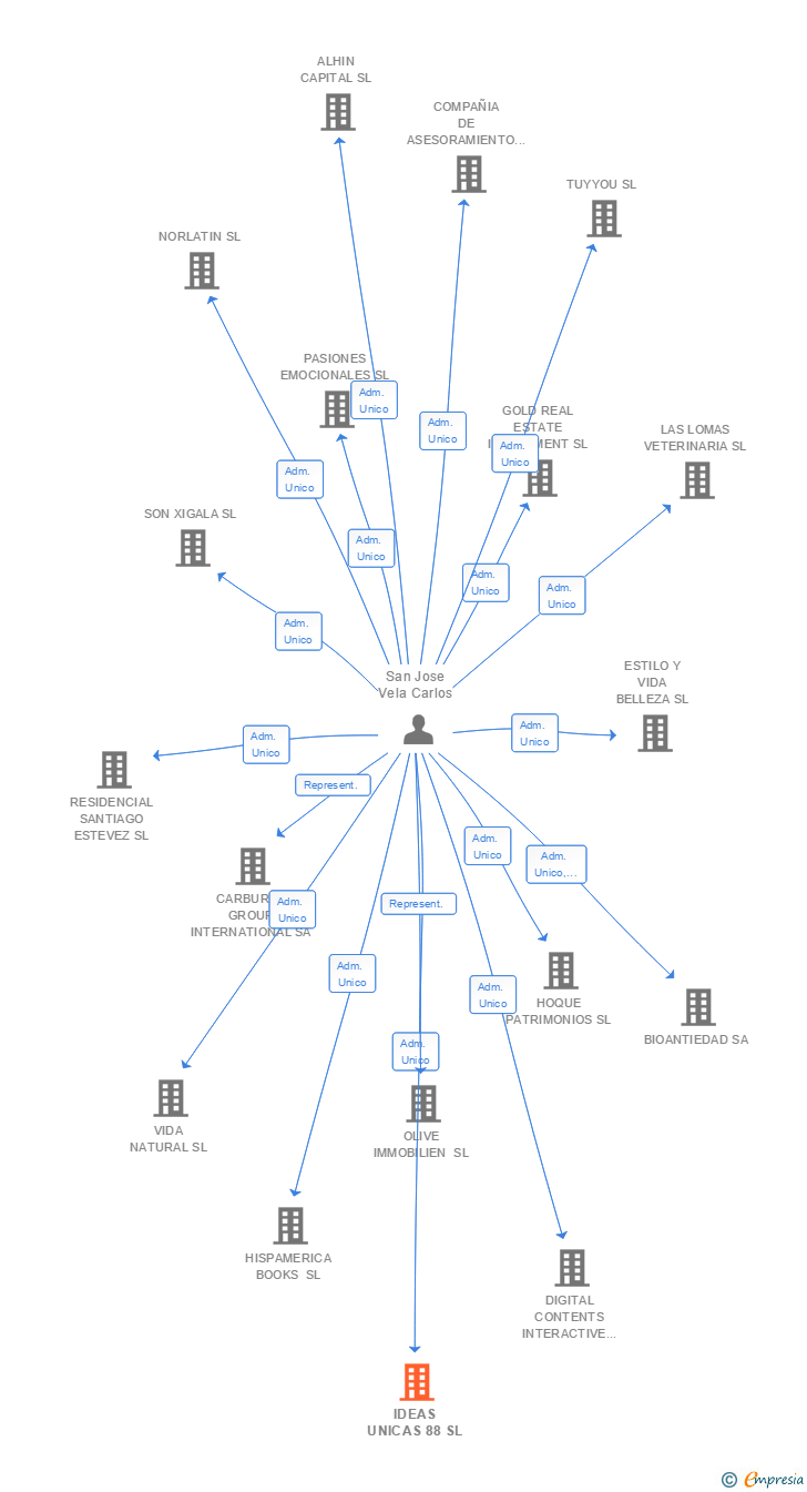 Vinculaciones societarias de IDEAS UNICAS 88 SL