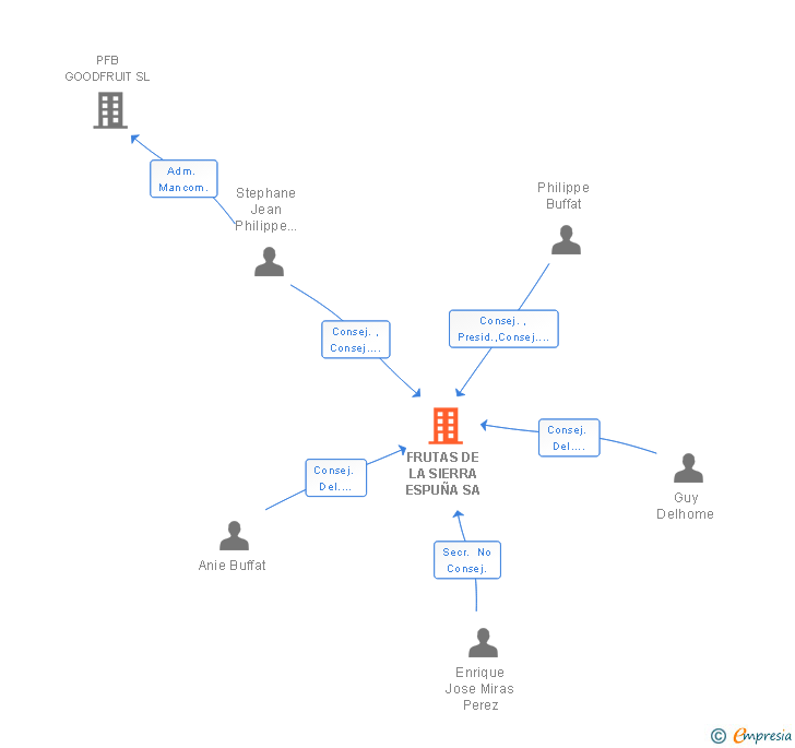 Vinculaciones societarias de FRUTAS DE LA SIERRA ESPUÑA SA