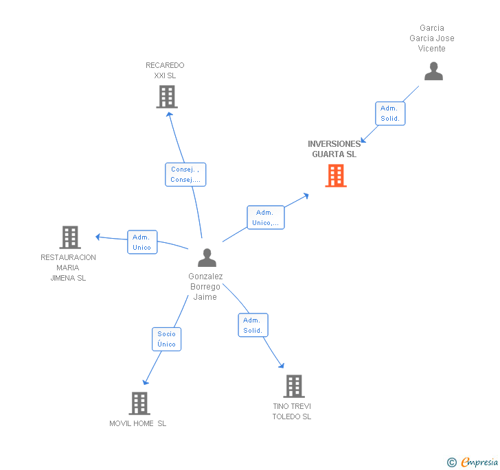 Vinculaciones societarias de INVERSIONES GUARTA SL