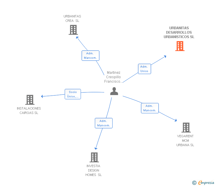 Vinculaciones societarias de URBANITAS DESARROLLOS URBANISTICOS SL