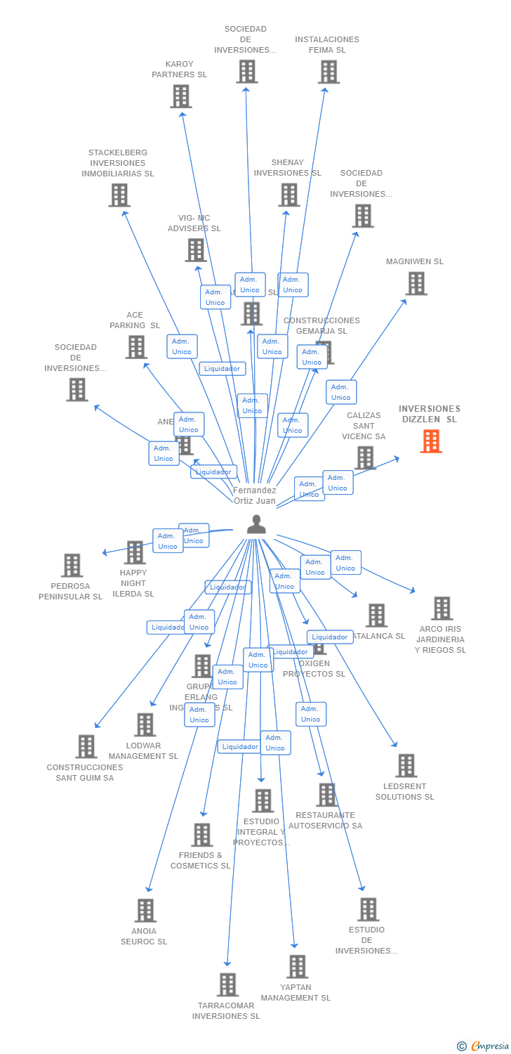 Vinculaciones societarias de INVERSIONES DIZZLEN SL