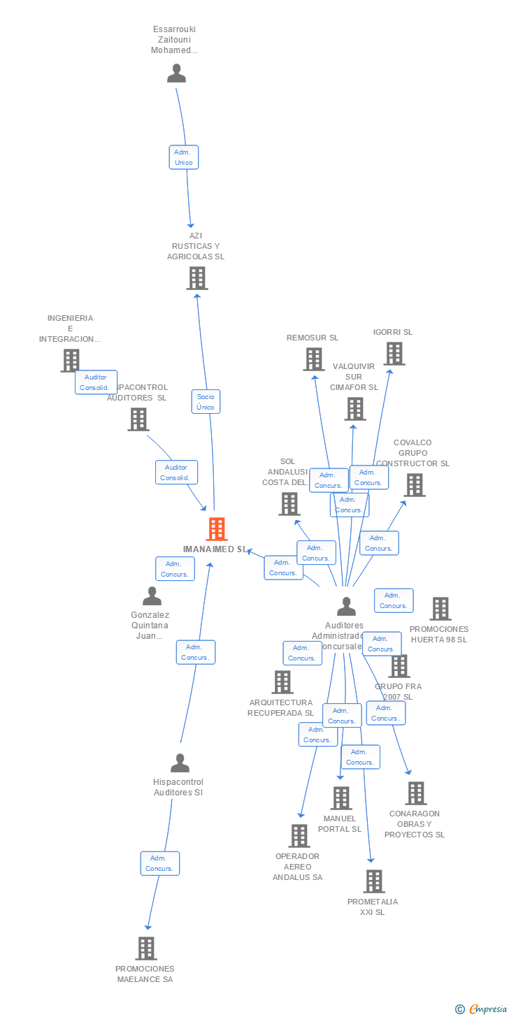 Vinculaciones societarias de IMANAIMED SL