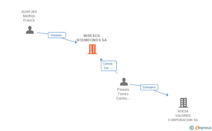 Vinculaciones societarias de INBESOS BOUWFONDS SA