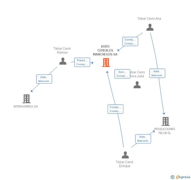 Vinculaciones societarias de AGRO CEREALES MANCHEGOS SA
