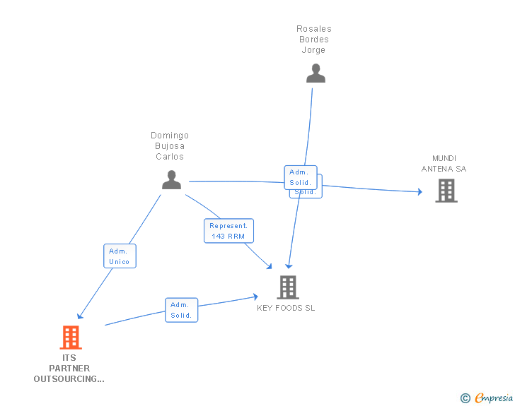 Vinculaciones societarias de ITS PARTNER OUTSOURCING BUSINESS SOLUTIONS SL