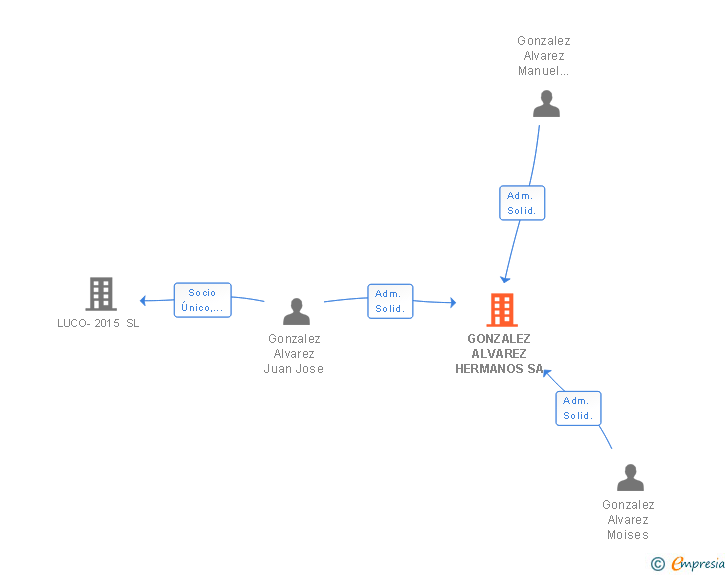Vinculaciones societarias de GONZALEZ ALVAREZ HERMANOS SA