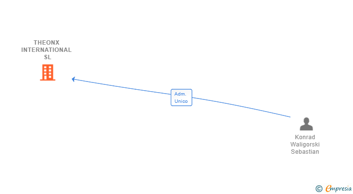 Vinculaciones societarias de THEONX INTERNATIONAL SL