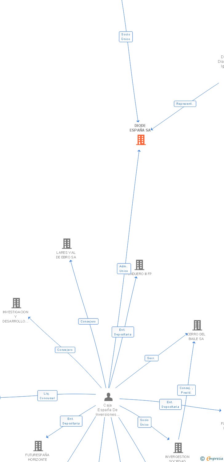 Vinculaciones societarias de DIODE ESPAÑA SA