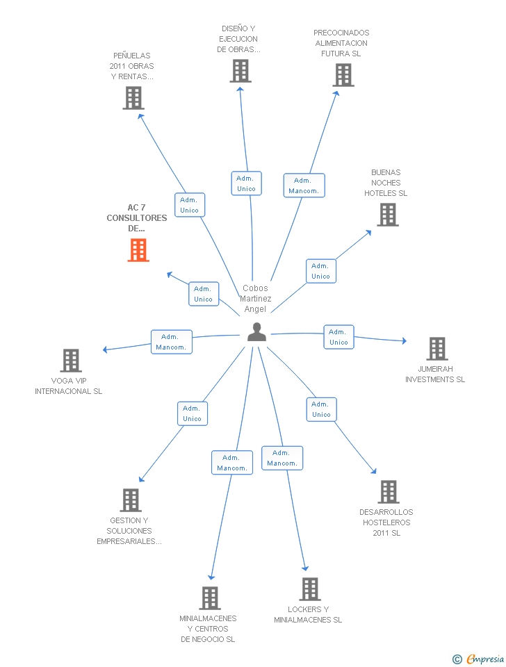 Vinculaciones societarias de AC 7 CONSULTORES DE EMPRESAS SL