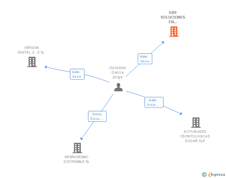 Vinculaciones societarias de DB9 SOLUCIONES EN AUTOMATIZACION SEGURIDAD Y TELECOMUNICACIONES SL