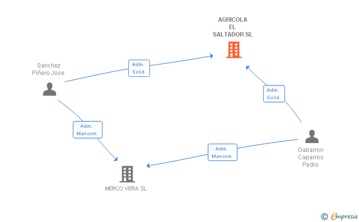 Vinculaciones societarias de AGRICOLA EL SALTADOR SL