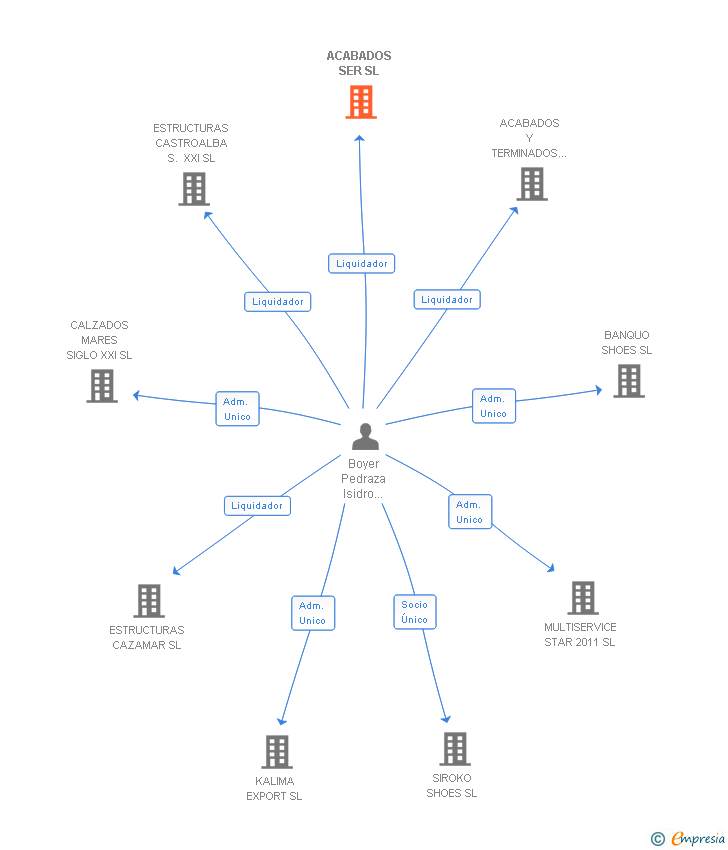 Vinculaciones societarias de ACABADOS SER SL