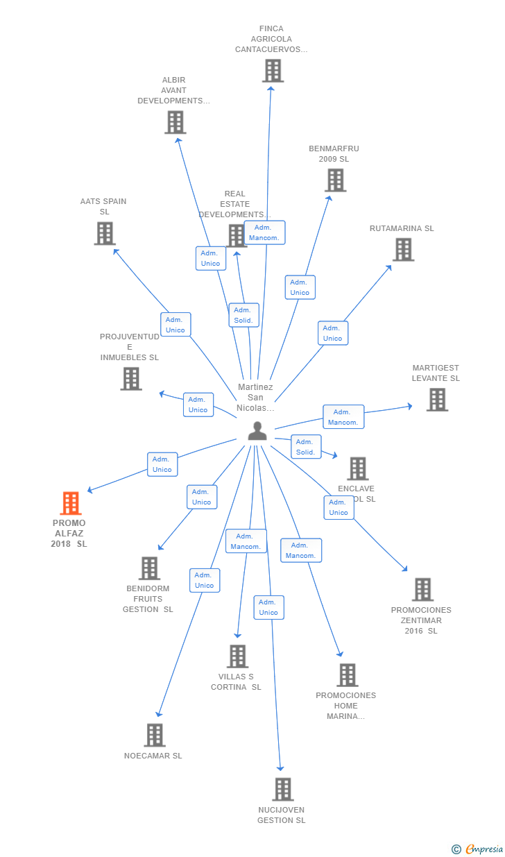 Vinculaciones societarias de PROMO ALFAZ 2018 SL