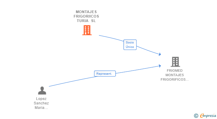 Vinculaciones societarias de MONTAJES FRIGORIICOS TURIA SL