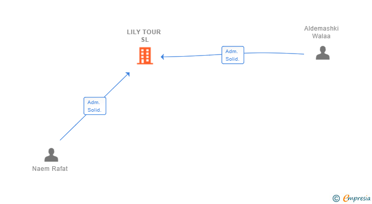 Vinculaciones societarias de LILY TOUR SL