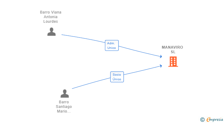 Vinculaciones societarias de MANAVIRO SL