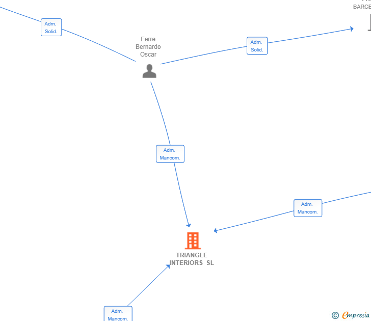 Vinculaciones societarias de TRIANGLE INTERIORS SL