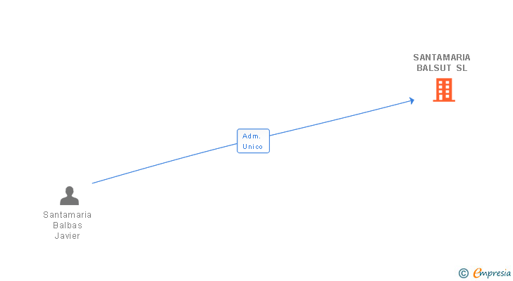 Vinculaciones societarias de SANTAMARIA BALSUT SL